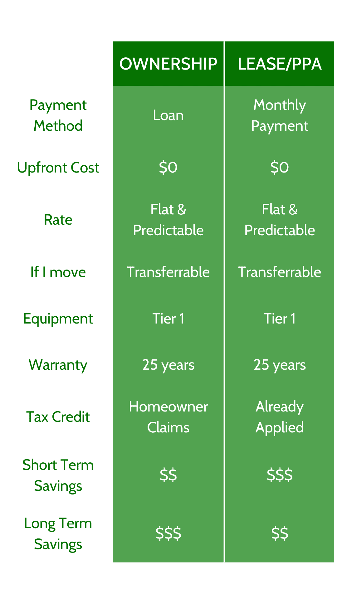 Comparison Chart showing the differences between buying and leasing solar panels