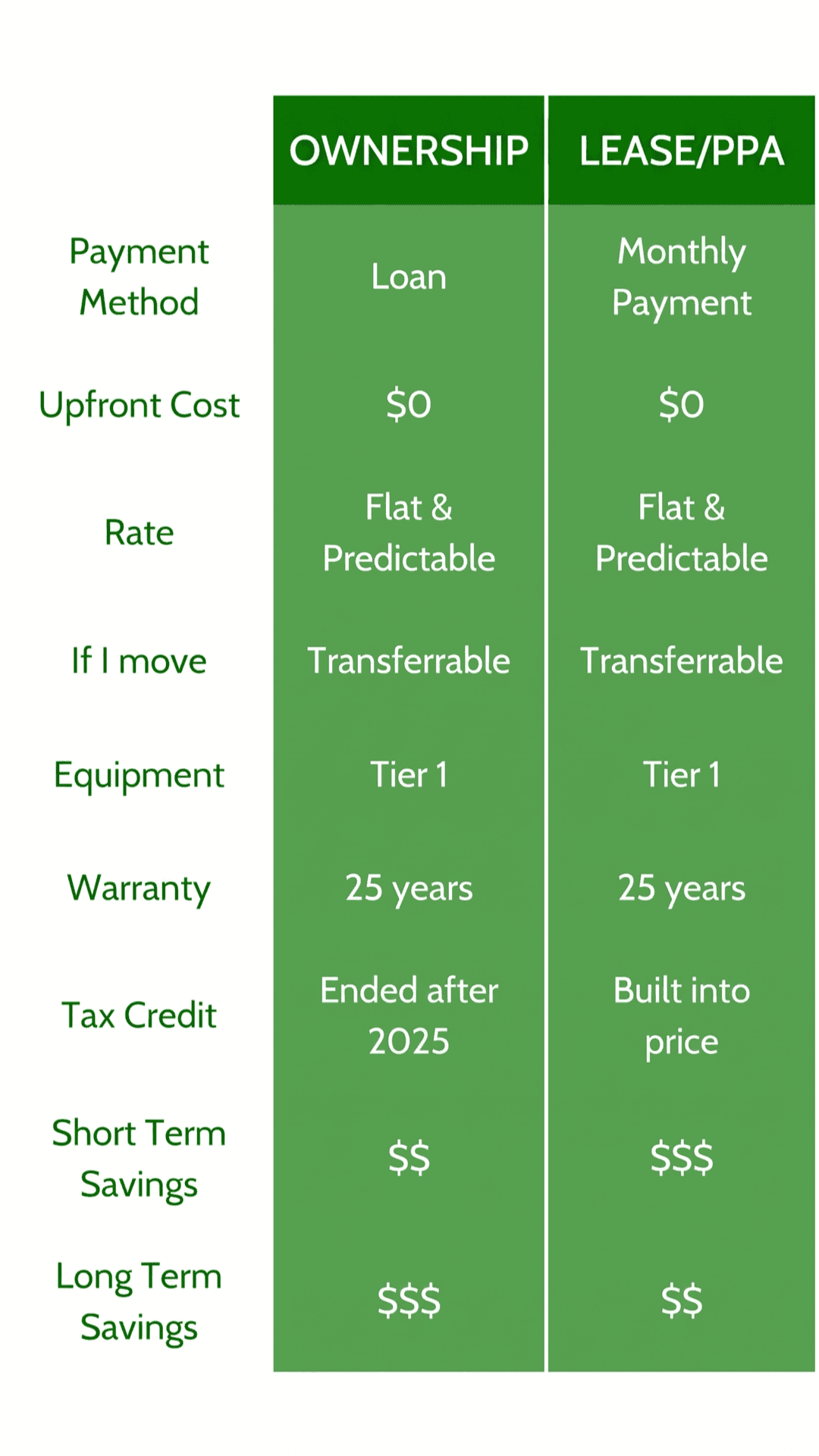 Comparison chart of ownership vs. lease/PPA: payment method, upfront cost, rate, transferability, equipment, warranty, tax credit (ended after 2025 for owners, built into the price for lease/PPA) and short- and long-term savings