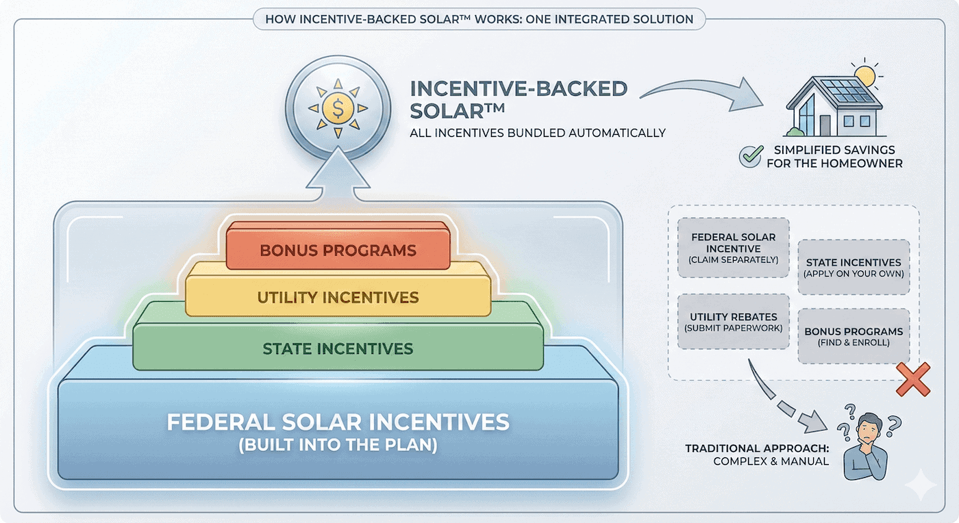 Diagram showing that Federal Solar incentives, state incentives, and bonus programs are all built into Incentive-Backed Solar