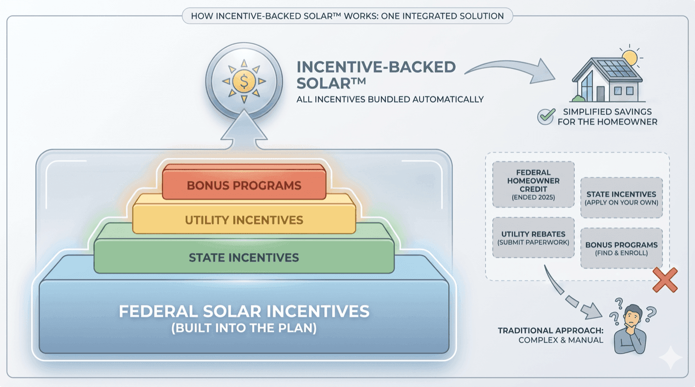 Diagram showing federal, state, utility and bonus incentives built into Incentive-Backed Solar, compared with the traditional approach where the federal homeowner credit ended in 2025 and other programs are applied for separately