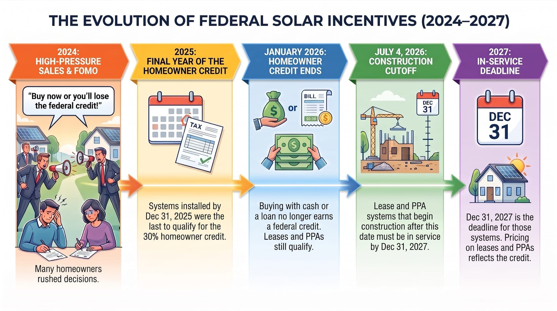 Timeline infographic, The Evolution of Federal Solar Incentives (2024–2027): 2024 high-pressure sales; 2025 the final year of the homeowner credit, for systems installed by Dec 31, 2025; January 2026 the homeowner credit ends, while leases and PPAs still qualify; July 4, 2026 the construction cutoff, after which lease and PPA systems must be in service by Dec 31, 2027; 2027 the in-service deadline.