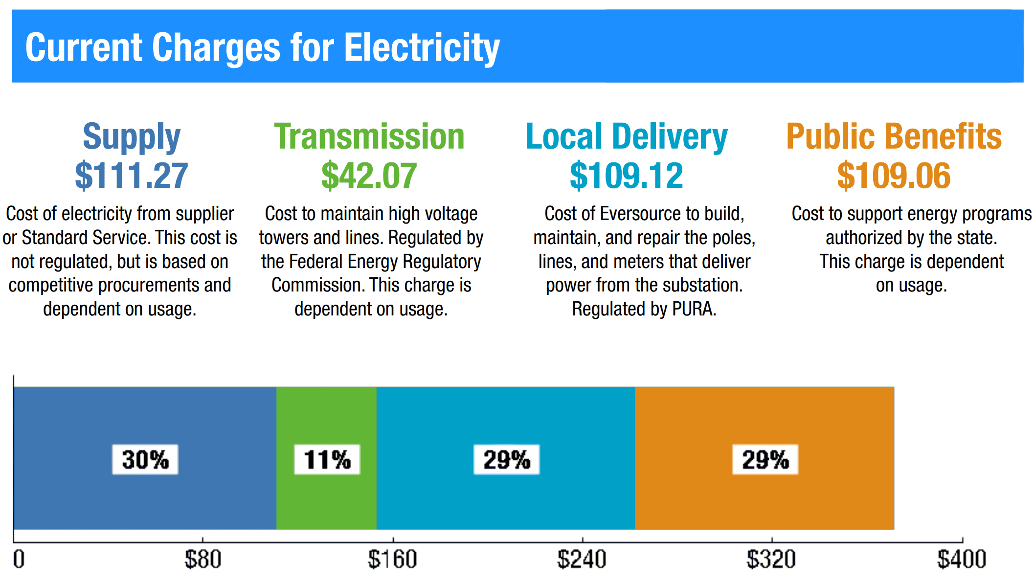 Electric bill chart showing supply $111.27 (30%), transmission $42.07 (11%), local delivery $109.12 (29%), and public benefits $109.06 (29%), with explanations of each charge.