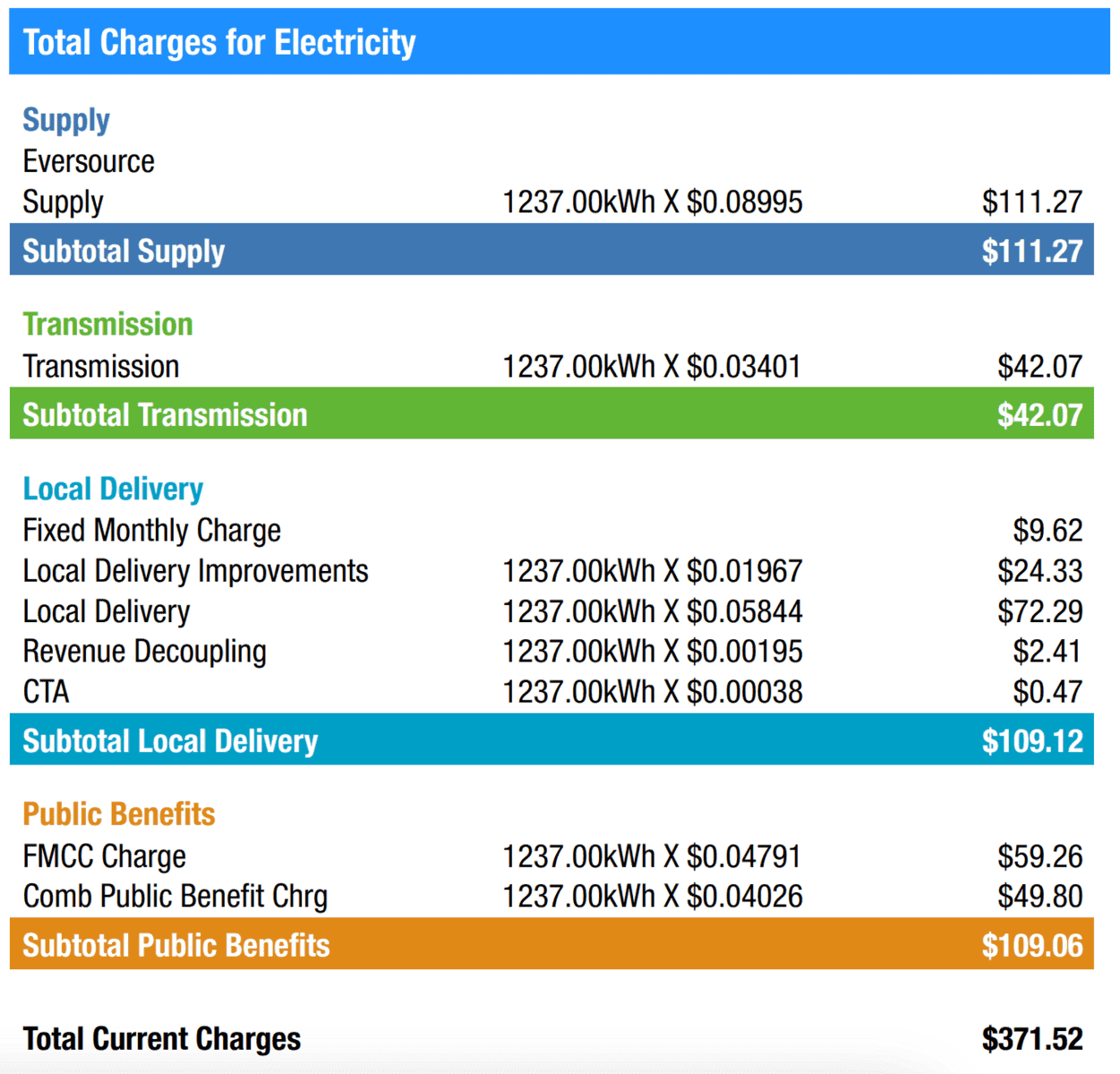Electric bill breakdown showing supply $111.27, transmission $42.07, local delivery $109.12, public benefits $109.06, and total current charges $371.52.