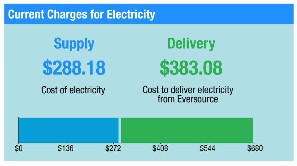 Graph showing the comparison of supply charges ($288) and delivery charges ($383) on an electric bill