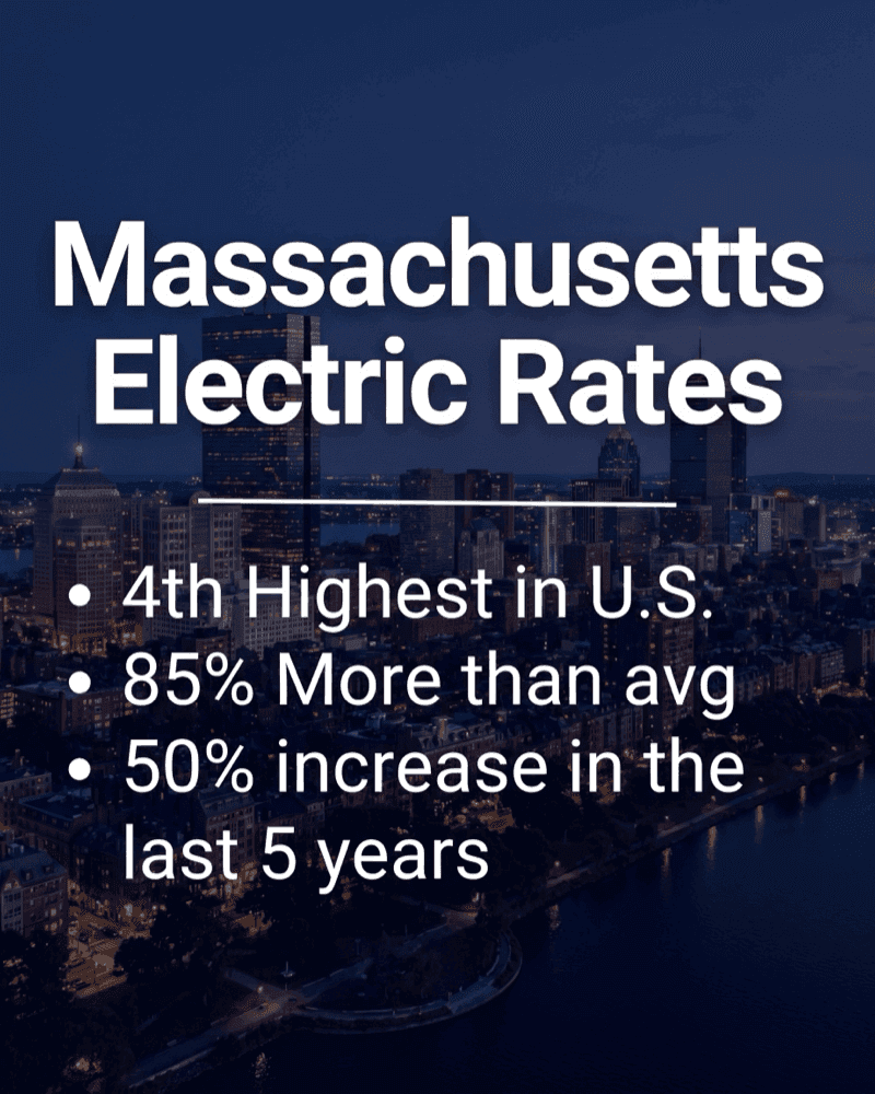 Massachusetts electric rates over a Boston skyline at night: 4th highest in the U.S., 85% more than average, 50% increase in the last 5 years.