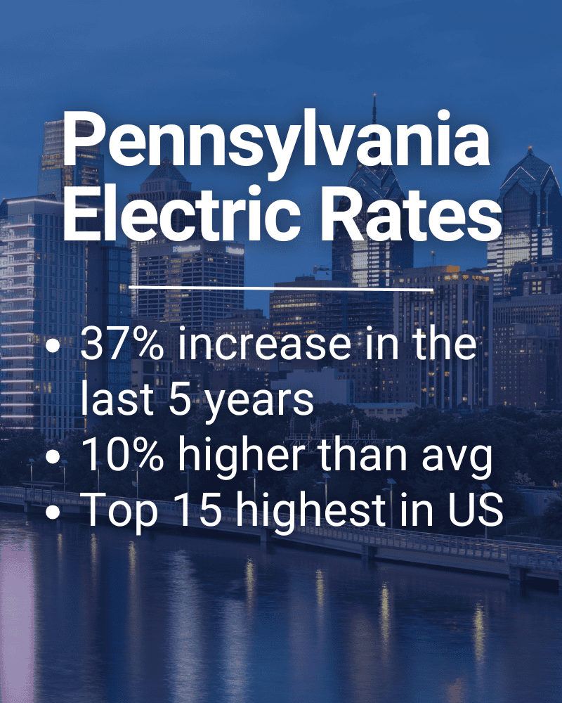Infographic showing increases in Pennsylvania electric rates, set over the Philadelphia skyline