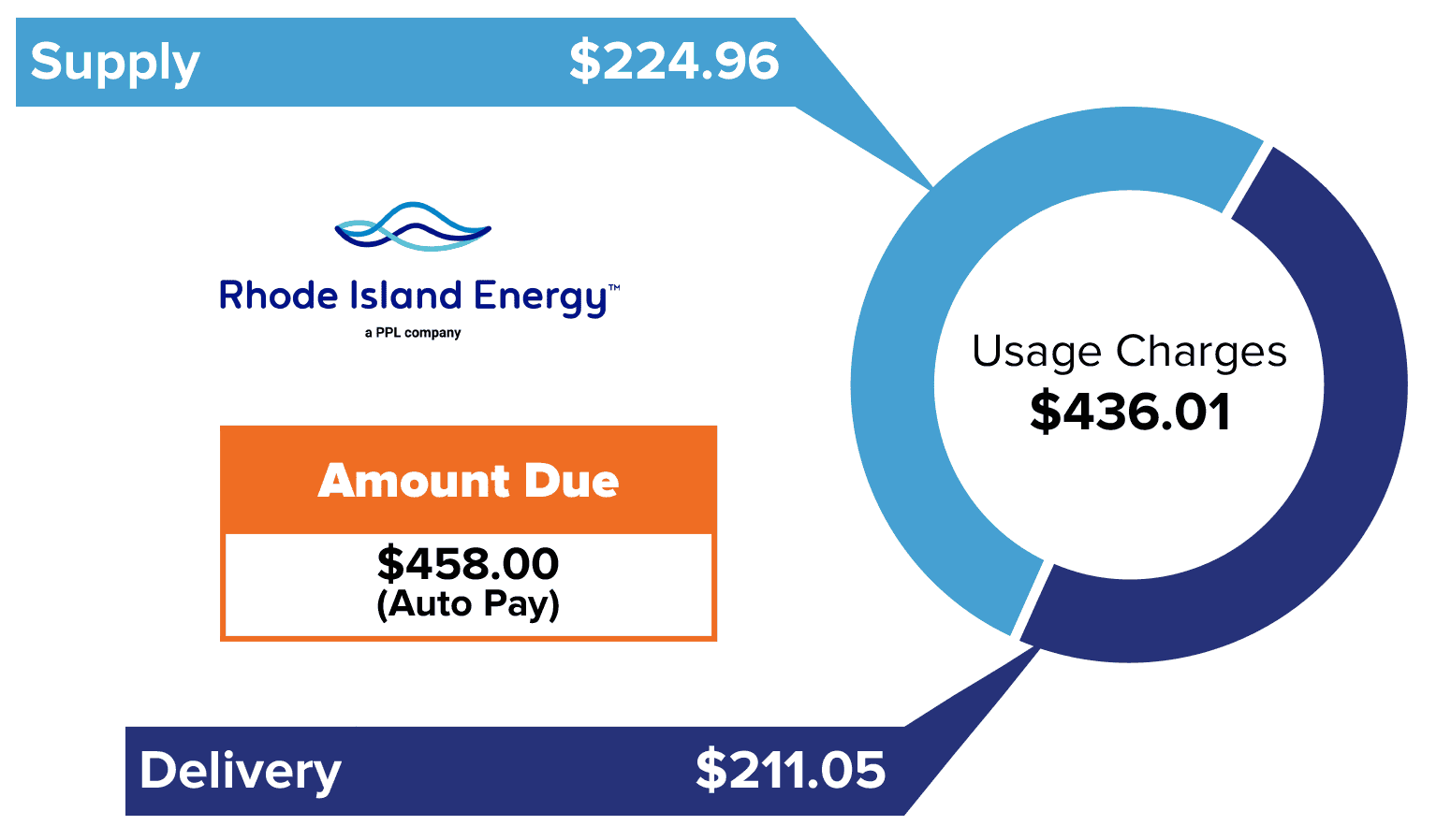 Billing summary of an expensive electric bill with high delivery charges