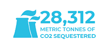 28,312 metric tonnes of CO2 sequestered