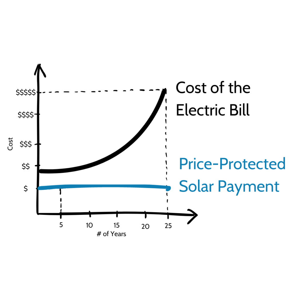Cost of electric bill compared to price-protected solar panel payment