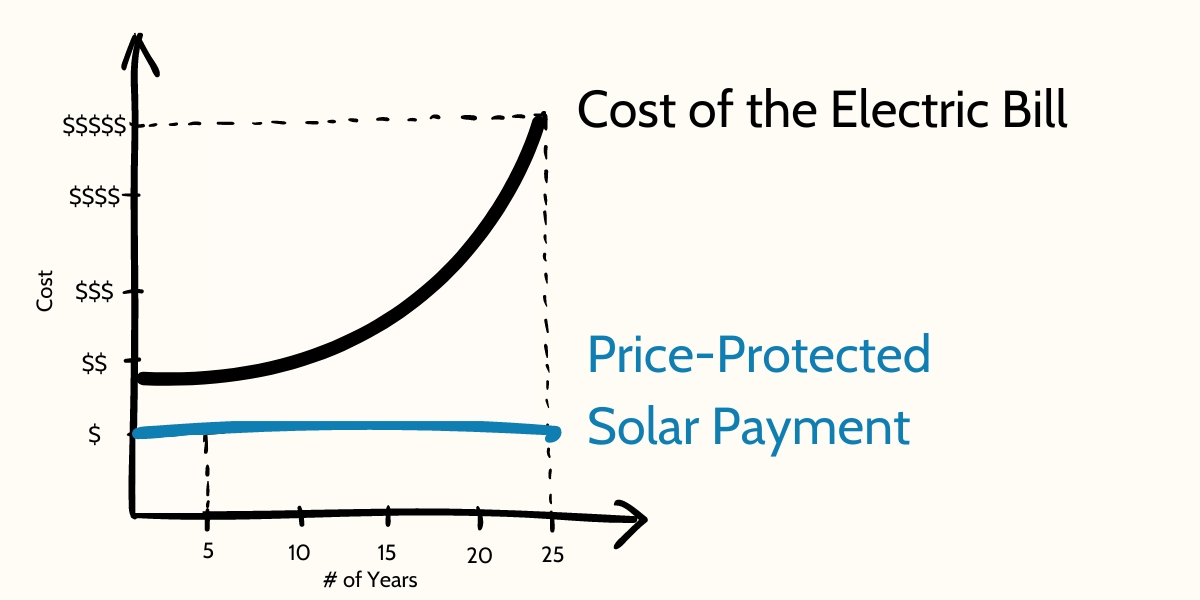 Cost of electricity vs solar infographic. Electricity increases, solar does not.