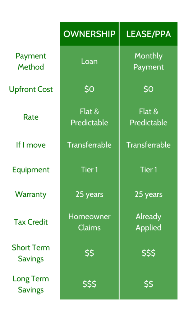 Comparison Chart showing the differences between buying and leasing solar panels