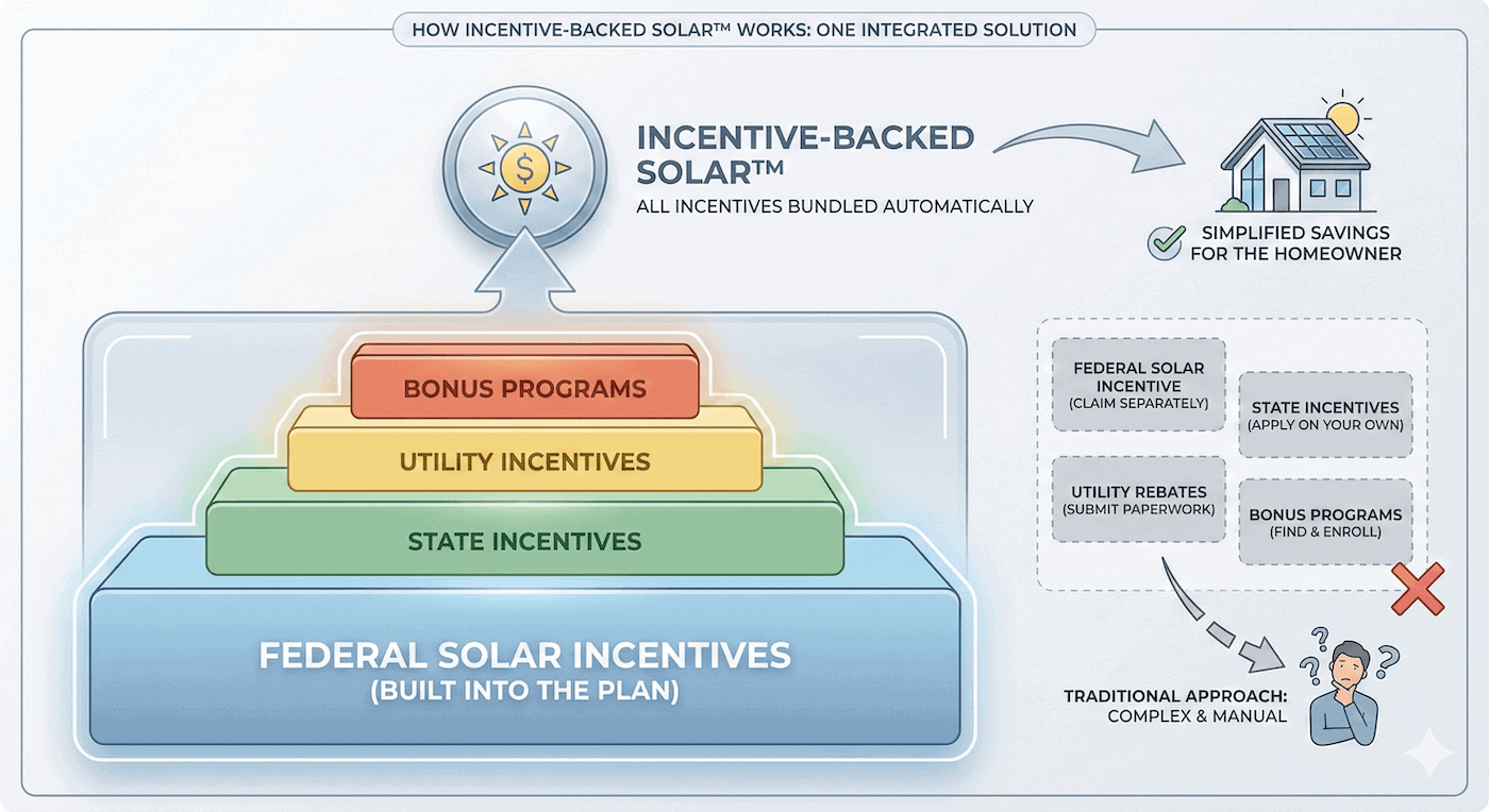 Diagram showing that Federal Solar incentives, state incentives, and bonus programs are all built into Incentive-Backed Solar