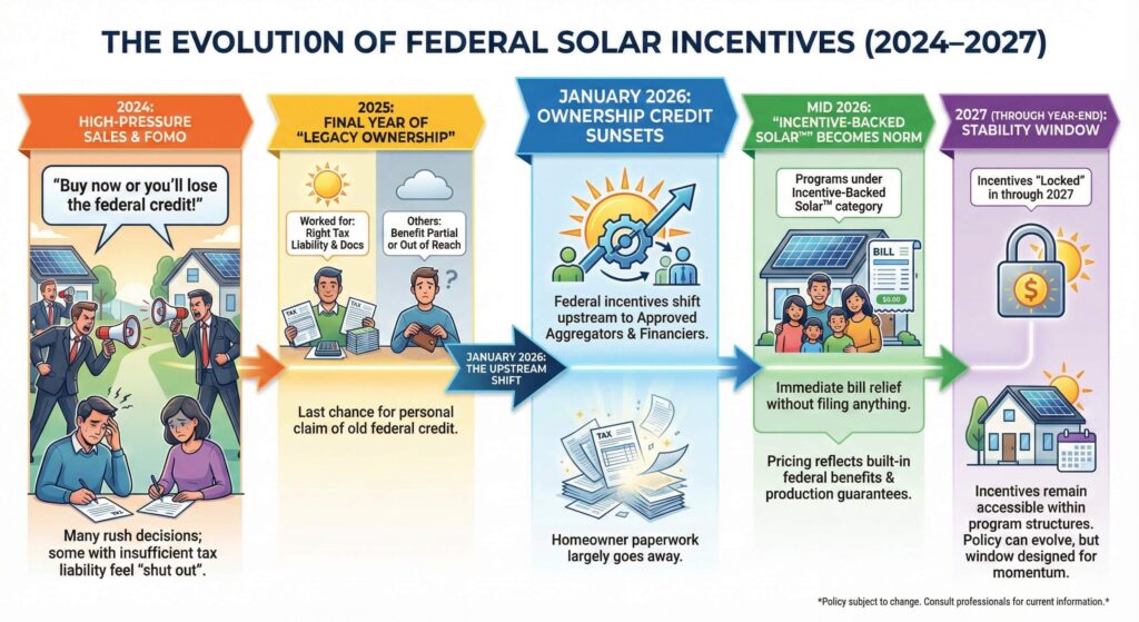Infographic titled “The Evolution of Federal Solar Incentives (2024–2027)” showing a left-to-right timeline. It illustrates 2024 high-pressure solar sales and fear of missing out, 2025 as the final year of homeowner-claimed legacy ownership credits, January 2026 as the point when ownership credits sunset and federal incentives shift to approved aggregators and financiers, mid-2026 when incentive-backed solar programs become common with built-in savings and reduced paperwork, and 2027 as a stability window where incentives remain accessible through program structures.