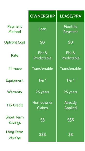 Comparison Chart showing the differences between buying and leasing solar panels